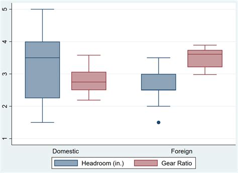 box plot distribution stata|Stata plot regression.